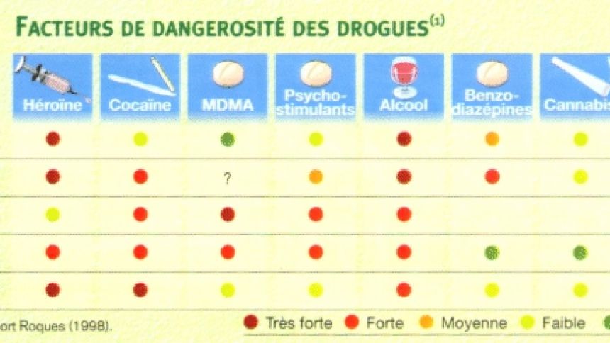 Une nouvelle classification des drogues selon leur degré de dangerosité