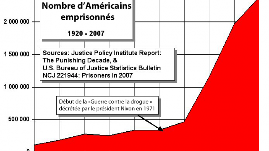 Diagramme - Nombre d'Américains emprisonnés de 1920 à 2007